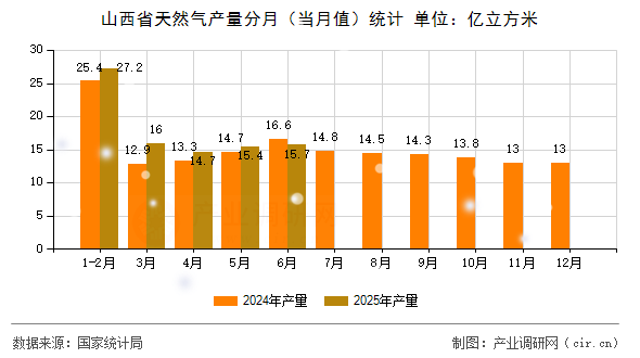 山西省天然氣產(chǎn)量分月（當(dāng)月值）統(tǒng)計(jì)