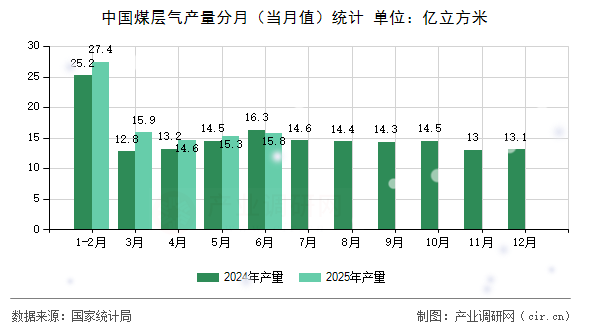 中國煤層氣產(chǎn)量分月（當(dāng)月值）統(tǒng)計(jì)