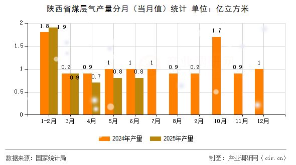 陜西省煤層氣產(chǎn)量分月（當(dāng)月值）統(tǒng)計(jì)