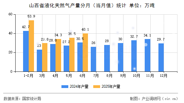 山西省液化天然氣產(chǎn)量分月（當(dāng)月值）統(tǒng)計(jì)