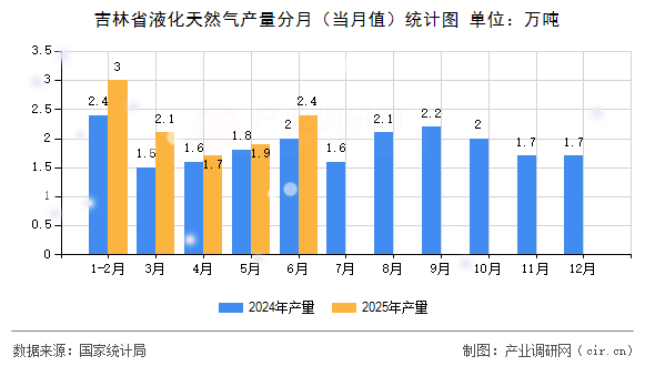 吉林省液化天然氣產(chǎn)量分月（當月值）統(tǒng)計圖
