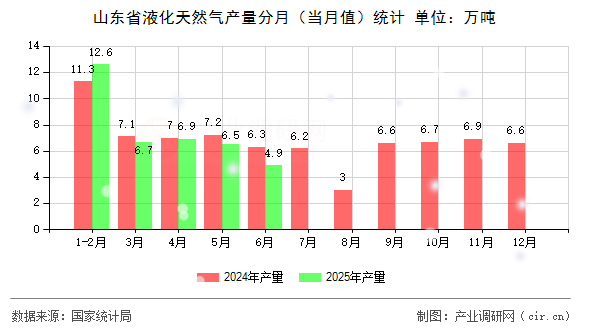 山東省液化天然氣產(chǎn)量分月（當月值）統(tǒng)計