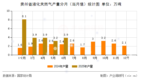 貴州省液化天然氣產(chǎn)量分月(當(dāng)月值)統(tǒng)計(jì)圖 貴州省液化天然氣產(chǎn)量分月(當(dāng)月值)統(tǒng)計(jì)圖