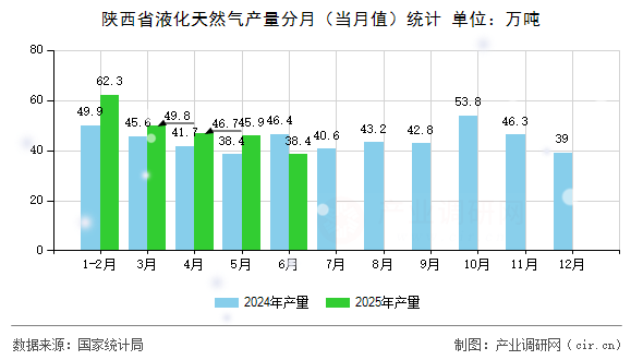 陜西省液化天然氣產(chǎn)量分月（當(dāng)月值）統(tǒng)計(jì)