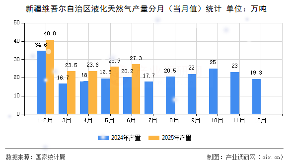 新疆維吾爾自治區(qū)液化天然氣產(chǎn)量分月（當(dāng)月值）統(tǒng)計
