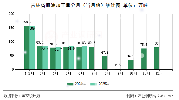 吉林省原油加工量分月(當月值)統(tǒng)計圖 吉林省原油加工量分月(當月值)統(tǒng)計圖