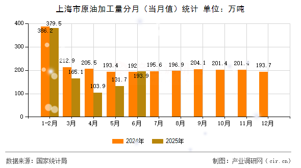 上海市原油加工量分月（當(dāng)月值）統(tǒng)計