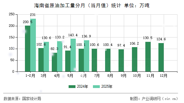 海南省原油加工量分月（當(dāng)月值）統(tǒng)計