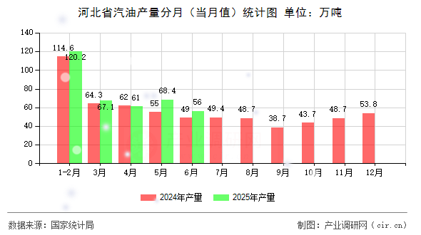河北省汽油產(chǎn)量分月（當(dāng)月值）統(tǒng)計(jì)圖