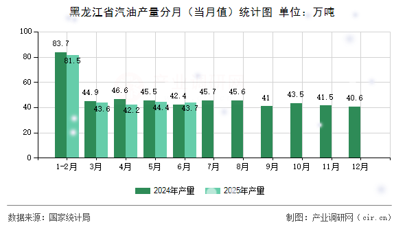 黑龍江省汽油產(chǎn)量分月（當月值）統(tǒng)計圖