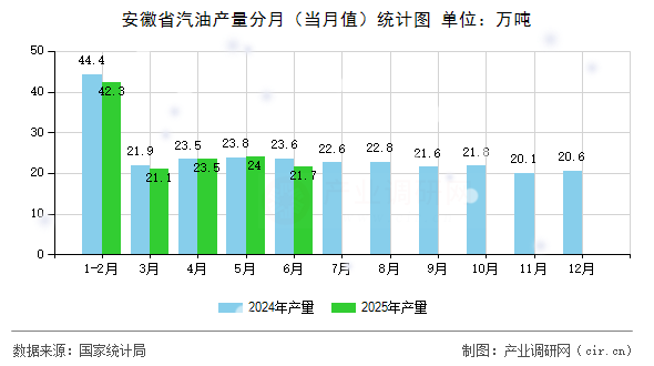 安徽省汽油產(chǎn)量分月（當月值）統(tǒng)計圖