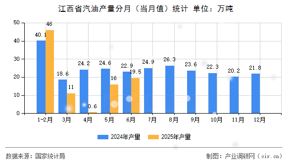 江西省汽油產(chǎn)量分月（當(dāng)月值）統(tǒng)計(jì)