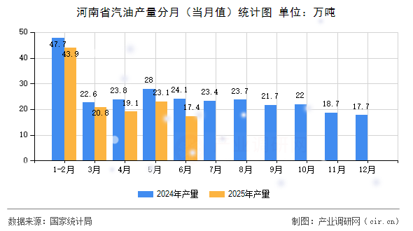 河南省汽油產(chǎn)量分月(當月值)統(tǒng)計圖 河南省汽油產(chǎn)量分月(當月值)統(tǒng)計圖