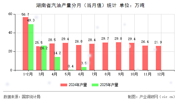 湖南省汽油產(chǎn)量分月（當(dāng)月值）統(tǒng)計