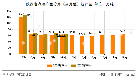 陜西省汽油產(chǎn)量分月（當(dāng)月值）統(tǒng)計(jì)圖