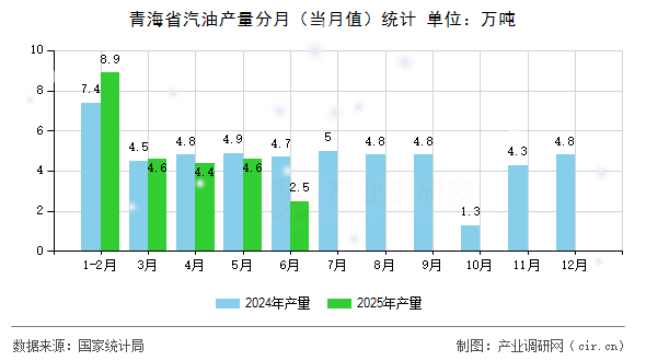 青海省汽油產(chǎn)量分月（當(dāng)月值）統(tǒng)計(jì)