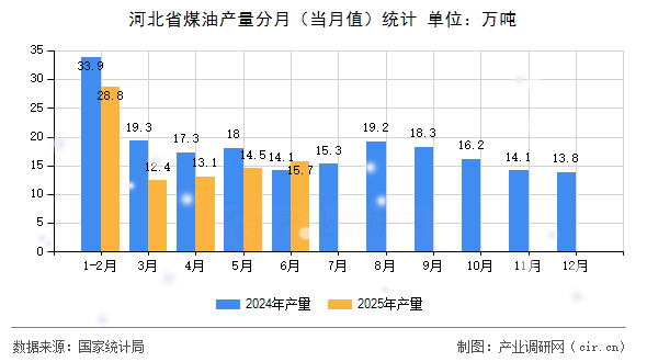 河北省煤油產(chǎn)量分月(當(dāng)月值)統(tǒng)計 河北省煤油產(chǎn)量分月(當(dāng)月值)統(tǒng)計