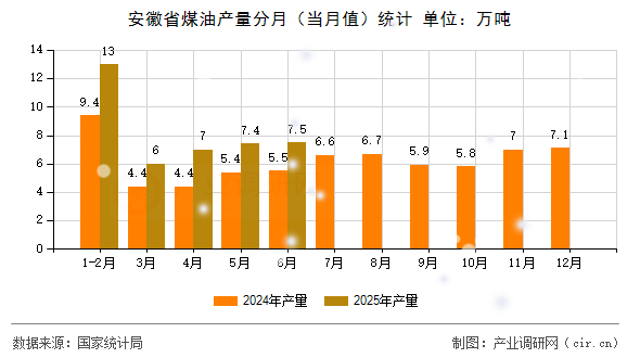 安徽省煤油產(chǎn)量分月（當(dāng)月值）統(tǒng)計