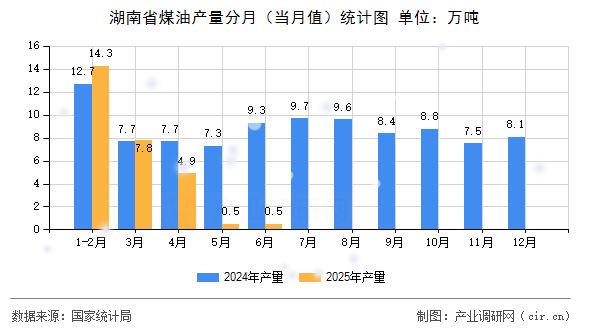 湖南省煤油產(chǎn)量分月（當(dāng)月值）統(tǒng)計(jì)圖