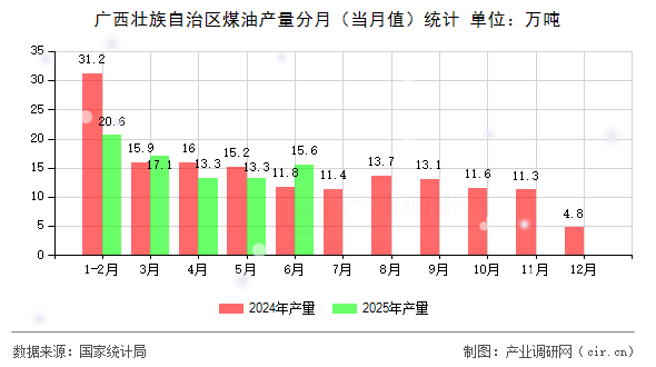 廣西壯族自治區(qū)煤油產(chǎn)量分月(當(dāng)月值)統(tǒng)計(jì) 廣西壯族自治區(qū)煤油產(chǎn)量分月(當(dāng)月值)統(tǒng)計(jì)