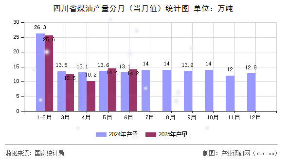 四川省煤油產量分月（當月值）統(tǒng)計圖