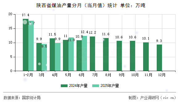 陜西省煤油產(chǎn)量分月(當月值)統(tǒng)計 陜西省煤油產(chǎn)量分月(當月值)統(tǒng)計