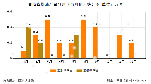 青海省煤油產(chǎn)量分月（當(dāng)月值）統(tǒng)計(jì)圖