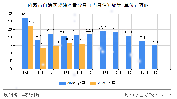 內(nèi)蒙古自治區(qū)柴油產(chǎn)量分月（當(dāng)月值）統(tǒng)計(jì)
