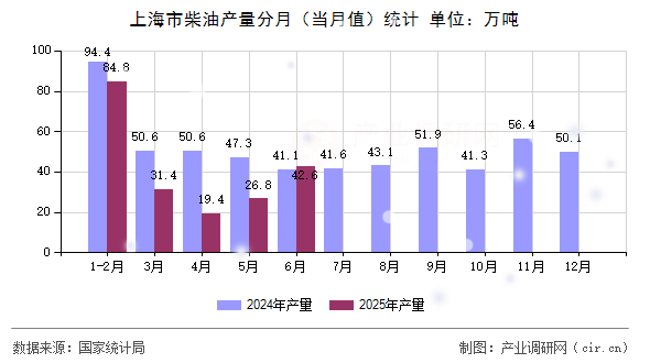 上海市柴油產(chǎn)量分月(當(dāng)月值)統(tǒng)計 上海市柴油產(chǎn)量分月(當(dāng)月值)統(tǒng)計