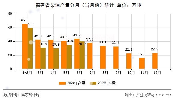 福建省柴油產(chǎn)量分月（當月值）統(tǒng)計
