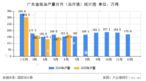 廣東省柴油產(chǎn)量分月(當(dāng)月值)統(tǒng)計圖 廣東省柴油產(chǎn)量分月(當(dāng)月值)統(tǒng)計圖