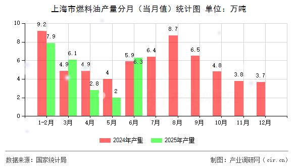 上海市燃料油產量分月（當月值）統(tǒng)計圖