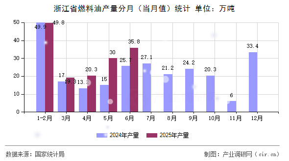 浙江省燃料油產(chǎn)量分月（當(dāng)月值）統(tǒng)計(jì)