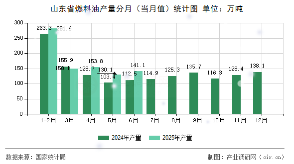 山東省燃料油產(chǎn)量分月(當(dāng)月值)統(tǒng)計(jì)圖 山東省燃料油產(chǎn)量分月(當(dāng)月值)統(tǒng)計(jì)圖