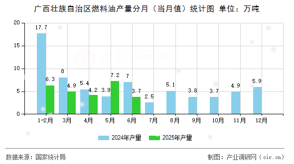 廣西壯族自治區(qū)燃料油產(chǎn)量分月(當(dāng)月值)統(tǒng)計(jì)圖 廣西壯族自治區(qū)燃料油產(chǎn)量分月(當(dāng)月值)統(tǒng)計(jì)圖