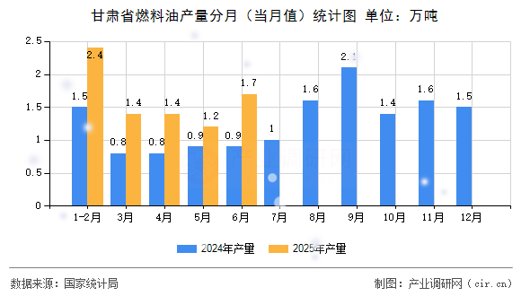 甘肅省燃料油產(chǎn)量分月(當(dāng)月值)統(tǒng)計(jì)圖 甘肅省燃料油產(chǎn)量分月(當(dāng)月值)統(tǒng)計(jì)圖