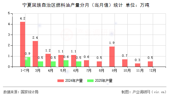 寧夏回族自治區(qū)燃料油產(chǎn)量分月（當(dāng)月值）統(tǒng)計