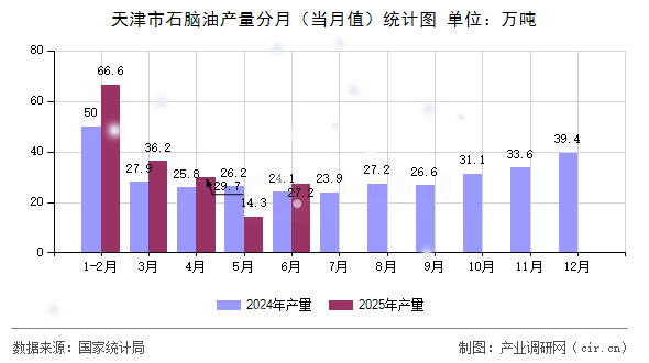 天津市石腦油產(chǎn)量分月（當(dāng)月值）統(tǒng)計圖