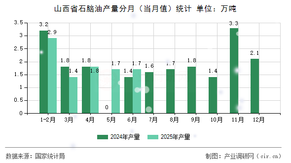 山西省石腦油產(chǎn)量分月（當(dāng)月值）統(tǒng)計(jì)