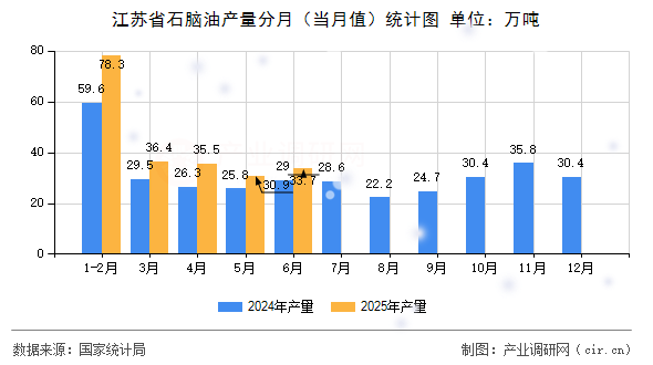 江蘇省石腦油產(chǎn)量分月（當(dāng)月值）統(tǒng)計(jì)圖