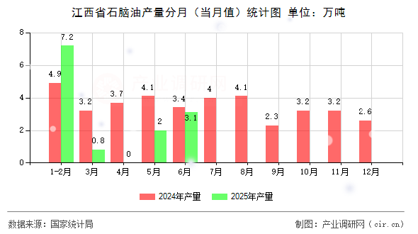 江西省石腦油產(chǎn)量分月(當(dāng)月值)統(tǒng)計(jì)圖 江西省石腦油產(chǎn)量分月(當(dāng)月值)統(tǒng)計(jì)圖