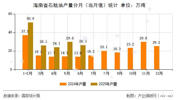 海南省石腦油產(chǎn)量分月（當(dāng)月值）統(tǒng)計(jì)
