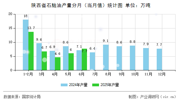 陜西省石腦油產(chǎn)量分月（當(dāng)月值）統(tǒng)計圖