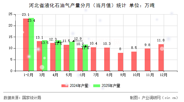河北省液化石油氣產(chǎn)量分月（當(dāng)月值）統(tǒng)計(jì)