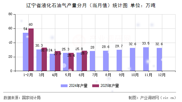 遼寧省液化石油氣產(chǎn)量分月（當(dāng)月值）統(tǒng)計圖