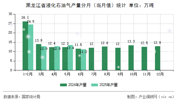 黑龍江省液化石油氣產(chǎn)量分月（當(dāng)月值）統(tǒng)計