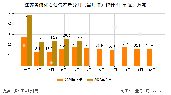 江蘇省液化石油氣產(chǎn)量分月（當(dāng)月值）統(tǒng)計圖