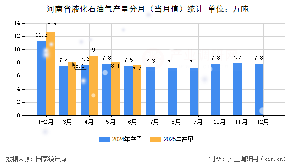 河南省液化石油氣產(chǎn)量分月（當月值）統(tǒng)計