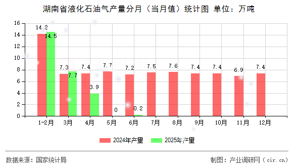 湖南省液化石油氣產量分月（當月值）統(tǒng)計圖