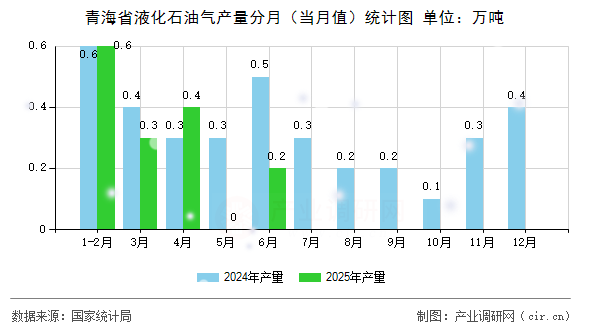 青海省液化石油氣產(chǎn)量分月(當(dāng)月值)統(tǒng)計(jì)圖 青海省液化石油氣產(chǎn)量分月(當(dāng)月值)統(tǒng)計(jì)圖